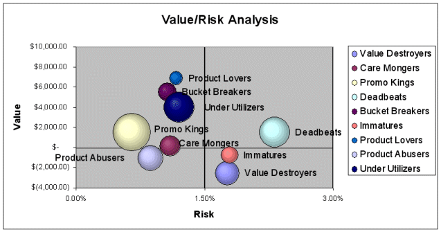 Analysis revealed different sized customer groups with differeing value/risk characteristics.