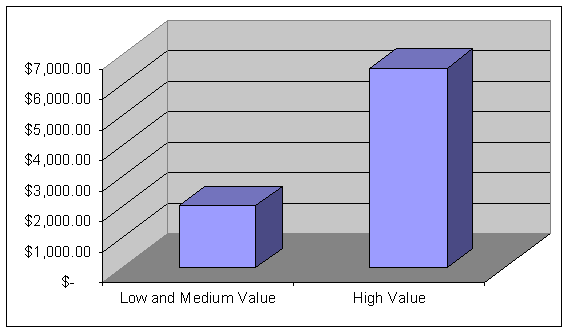 High Value Customers contribute disproporionately to overall value